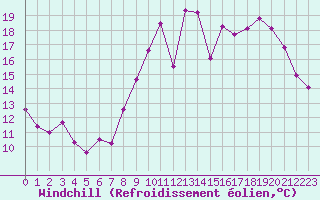 Courbe du refroidissement olien pour Rennes (35)
