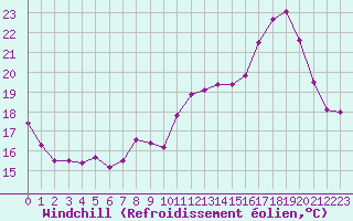 Courbe du refroidissement olien pour Vannes-Sn (56)