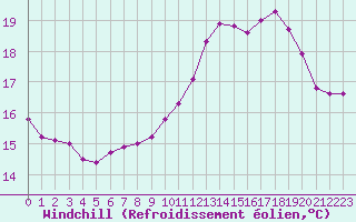 Courbe du refroidissement olien pour Le Bourget (93)