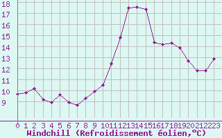 Courbe du refroidissement olien pour Petiville (76)