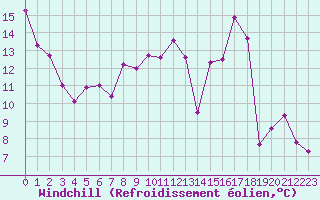 Courbe du refroidissement olien pour Langres (52) 
