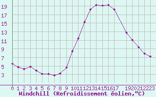 Courbe du refroidissement olien pour Cernay-la-Ville (78)