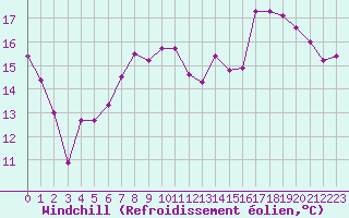 Courbe du refroidissement olien pour Ste (34)