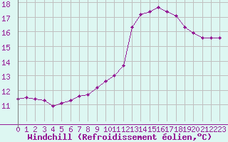 Courbe du refroidissement olien pour Nostang (56)