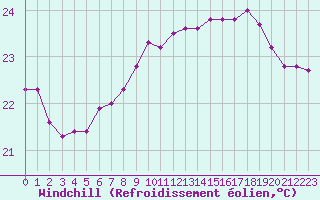 Courbe du refroidissement olien pour Cap Pertusato (2A)