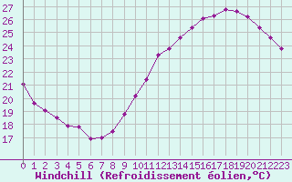 Courbe du refroidissement olien pour Paris Saint-Germain-des-Prs (75)