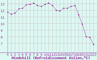 Courbe du refroidissement olien pour Sanary-sur-Mer (83)