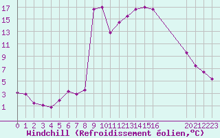 Courbe du refroidissement olien pour Rethel (08)