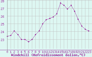 Courbe du refroidissement olien pour Ile Rousse (2B)