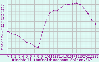Courbe du refroidissement olien pour Aigrefeuille d