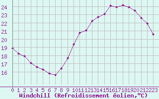 Courbe du refroidissement olien pour Chailles (41)