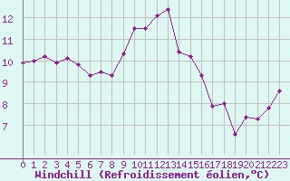 Courbe du refroidissement olien pour Figari (2A)