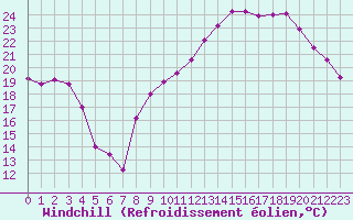 Courbe du refroidissement olien pour Anglars St-Flix(12)
