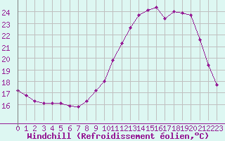 Courbe du refroidissement olien pour Remich (Lu)