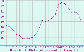 Courbe du refroidissement olien pour Guidel (56)