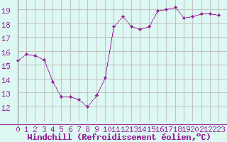 Courbe du refroidissement olien pour Pointe de Chassiron (17)