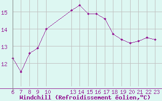 Courbe du refroidissement olien pour Colmar-Ouest (68)