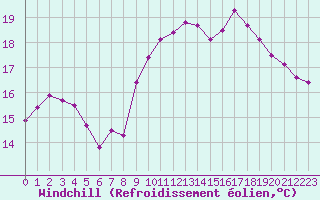 Courbe du refroidissement olien pour Ouessant (29)