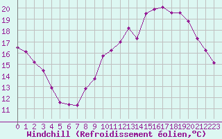 Courbe du refroidissement olien pour Guret (23)
