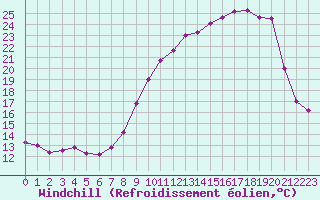 Courbe du refroidissement olien pour Ble / Mulhouse (68)