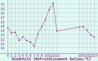 Courbe du refroidissement olien pour Millau - Soulobres (12)