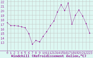 Courbe du refroidissement olien pour Carcassonne (11)