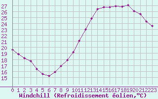 Courbe du refroidissement olien pour Roissy (95)