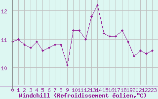 Courbe du refroidissement olien pour Nantes (44)