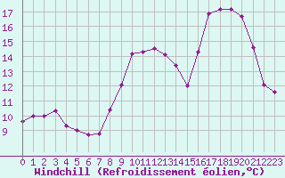 Courbe du refroidissement olien pour Bordeaux (33)