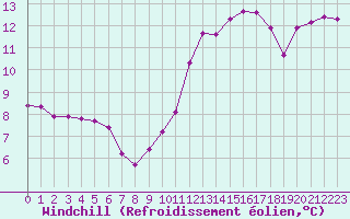 Courbe du refroidissement olien pour Miribel-les-Echelles (38)