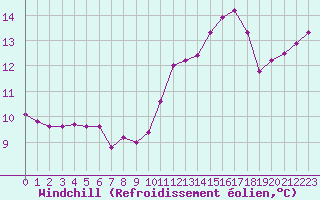 Courbe du refroidissement olien pour Saint-Brieuc (22)