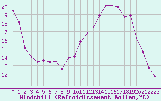 Courbe du refroidissement olien pour Ile de Groix (56)