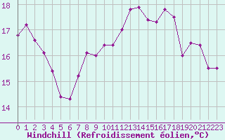 Courbe du refroidissement olien pour Dunkerque (59)