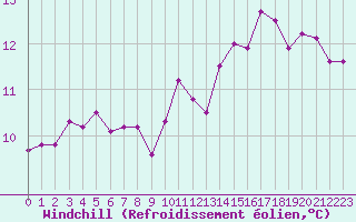 Courbe du refroidissement olien pour Cap de la Hague (50)