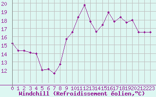 Courbe du refroidissement olien pour Dunkerque (59)