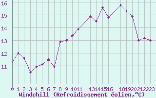 Courbe du refroidissement olien pour Cap de la Hague (50)