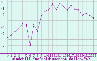 Courbe du refroidissement olien pour Creil (60)