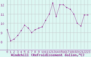 Courbe du refroidissement olien pour Cap de la Hve (76)
