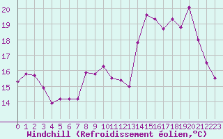 Courbe du refroidissement olien pour Dijon / Longvic (21)