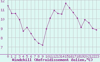 Courbe du refroidissement olien pour Saint-Amans (48)