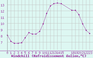 Courbe du refroidissement olien pour Remich (Lu)