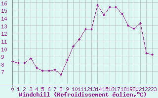 Courbe du refroidissement olien pour Cambrai / Epinoy (62)