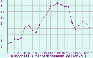 Courbe du refroidissement olien pour Cherbourg (50)