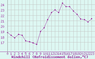 Courbe du refroidissement olien pour Cap Gris-Nez (62)