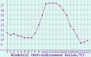 Courbe du refroidissement olien pour Porquerolles (83)