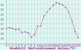 Courbe du refroidissement olien pour Mcon (71)