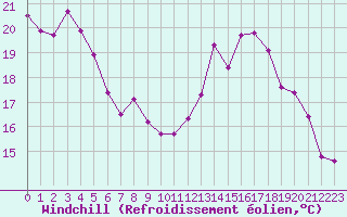 Courbe du refroidissement olien pour Deauville (14)