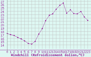 Courbe du refroidissement olien pour Ile de Groix (56)