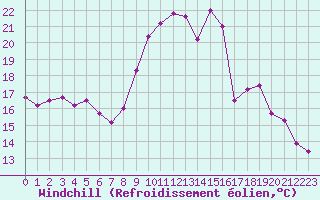 Courbe du refroidissement olien pour Le Puy - Loudes (43)