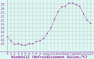 Courbe du refroidissement olien pour Reims-Courcy (51)